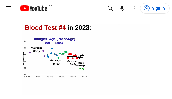 How to achieve a biological age 20 years younger: Diet, supplements, and blood tests